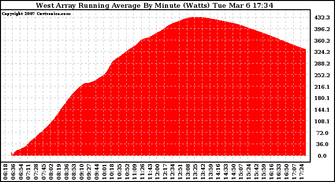 Solar PV/Inverter Performance West Array Running Average Power Output