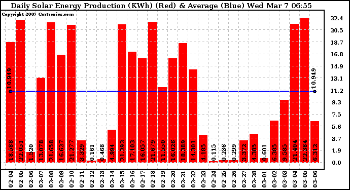 Solar PV/Inverter Performance Daily Solar Energy Production