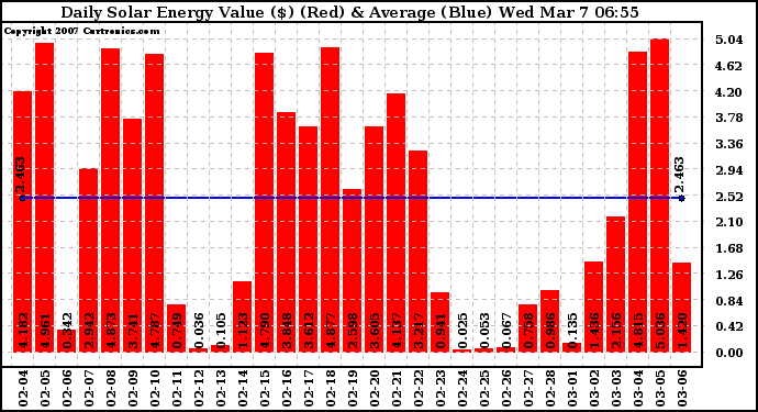 Solar PV/Inverter Performance Daily Solar Energy Production Value