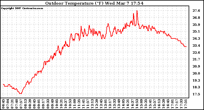 Solar PV/Inverter Performance Outdoor Temperature