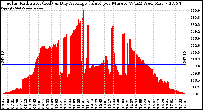 Solar PV/Inverter Performance Solar Radiation & Day Average per Minute