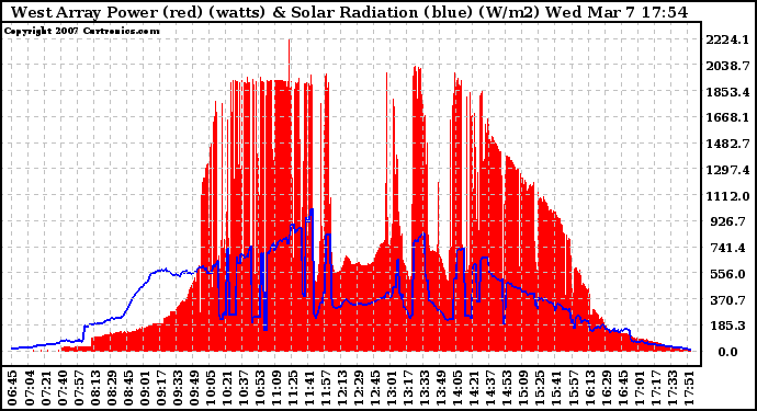 Solar PV/Inverter Performance West Array Power Output & Solar Radiation