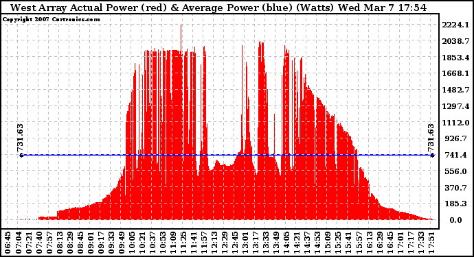 Solar PV/Inverter Performance West Array Actual & Average Power Output