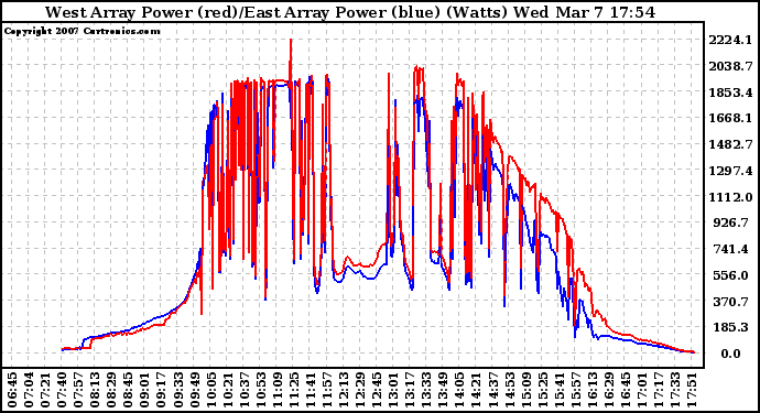 Solar PV/Inverter Performance Photovoltaic Panel Power Output