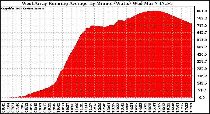 Solar PV/Inverter Performance West Array Running Average Power Output