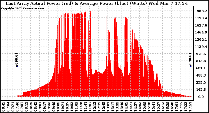 Solar PV/Inverter Performance East Array Actual & Average Power Output