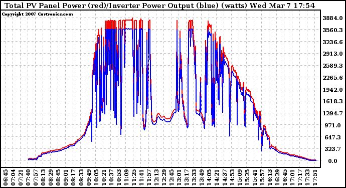 Solar PV/Inverter Performance PV Panel Power Output & Inverter Power Output