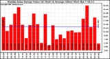 Solar PV/Inverter Performance Weekly Solar Energy Production Value