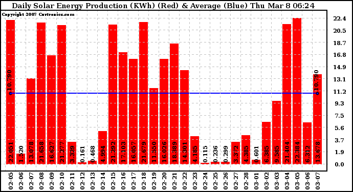 Solar PV/Inverter Performance Daily Solar Energy Production