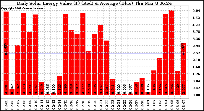 Solar PV/Inverter Performance Daily Solar Energy Production Value