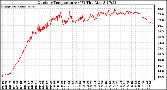 Solar PV/Inverter Performance Outdoor Temperature