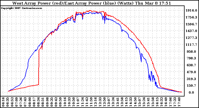 Solar PV/Inverter Performance Photovoltaic Panel Power Output