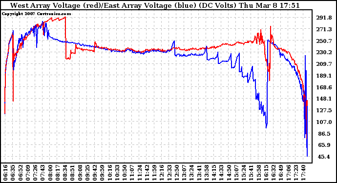 Solar PV/Inverter Performance Photovoltaic Panel Voltage Output