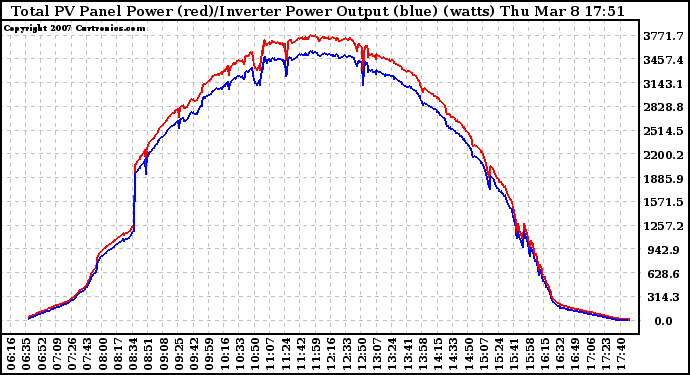 Solar PV/Inverter Performance PV Panel Power Output & Inverter Power Output