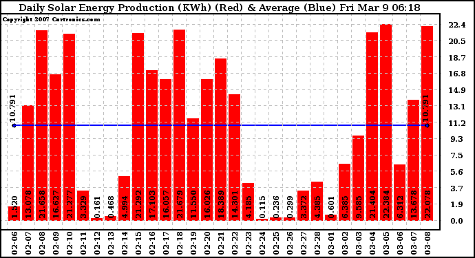 Solar PV/Inverter Performance Daily Solar Energy Production