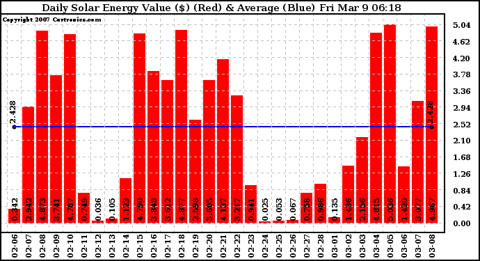 Solar PV/Inverter Performance Daily Solar Energy Production Value