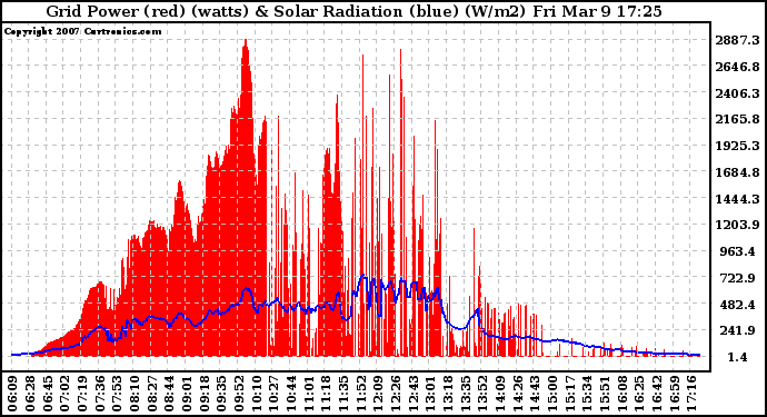 Solar PV/Inverter Performance Grid Power & Solar Radiation