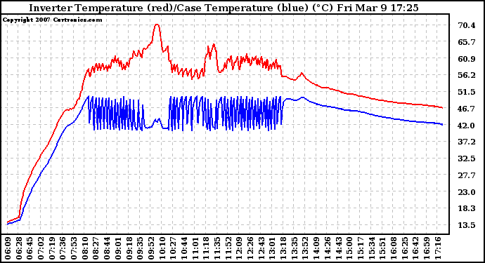 Solar PV/Inverter Performance Inverter Operating Temperature