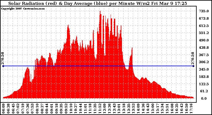 Solar PV/Inverter Performance Solar Radiation & Day Average per Minute