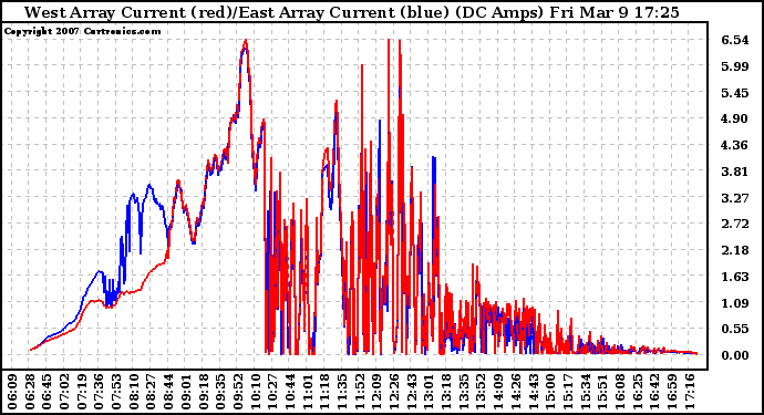 Solar PV/Inverter Performance Photovoltaic Panel Current Output