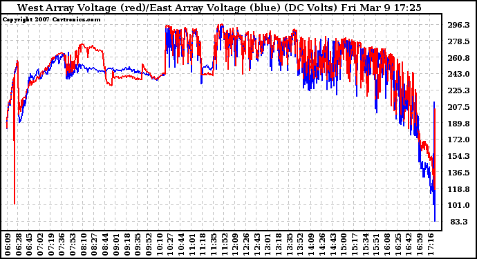 Solar PV/Inverter Performance Photovoltaic Panel Voltage Output