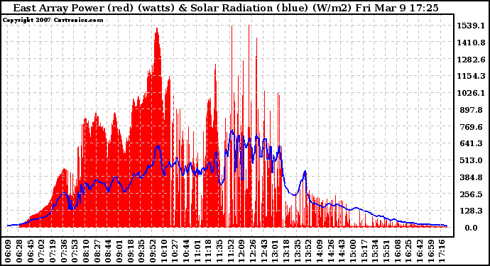 Solar PV/Inverter Performance East Array Power Output & Solar Radiation