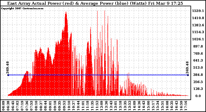 Solar PV/Inverter Performance East Array Actual & Average Power Output