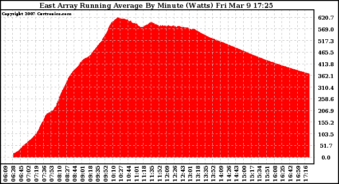 Solar PV/Inverter Performance East Array Running Average Power Output