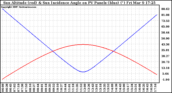 Solar PV/Inverter Performance Sun Altitude Angle & Sun Incidence Angle on PV Panels