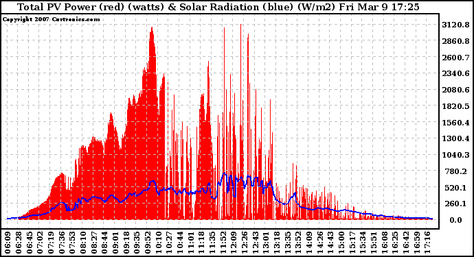 Solar PV/Inverter Performance Total PV Panel Power Output & Solar Radiation