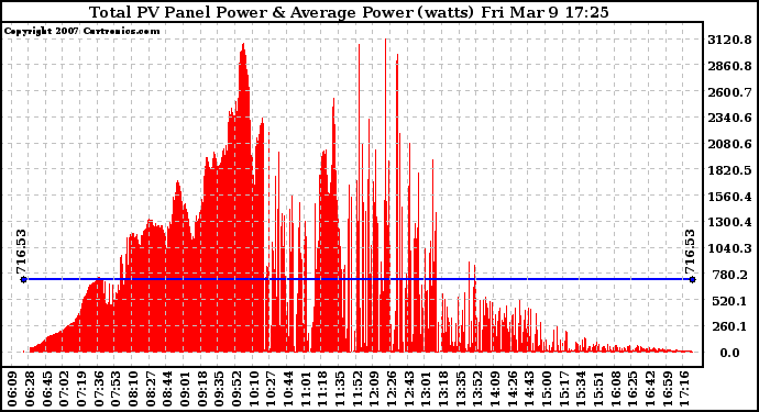 Solar PV/Inverter Performance Total PV Panel Power Output