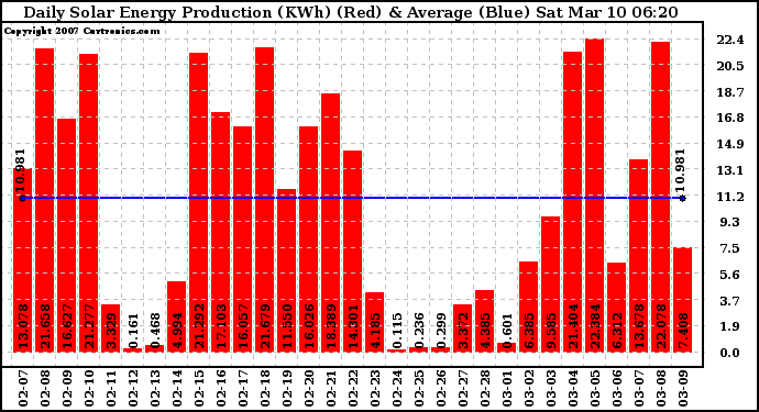 Solar PV/Inverter Performance Daily Solar Energy Production