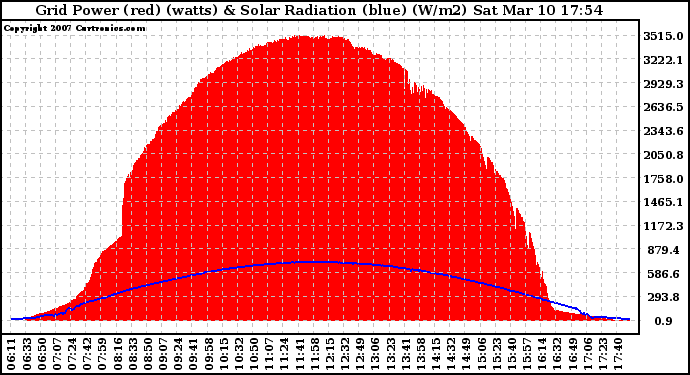 Solar PV/Inverter Performance Grid Power & Solar Radiation