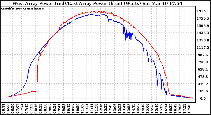 Solar PV/Inverter Performance Photovoltaic Panel Power Output