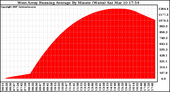 Solar PV/Inverter Performance West Array Running Average Power Output