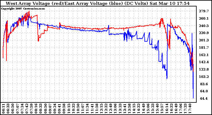 Solar PV/Inverter Performance Photovoltaic Panel Voltage Output