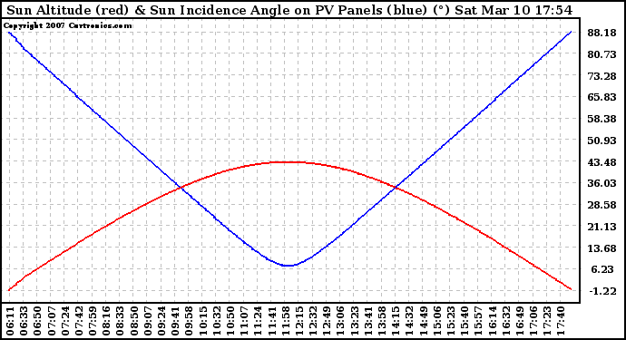 Solar PV/Inverter Performance Sun Altitude Angle & Sun Incidence Angle on PV Panels