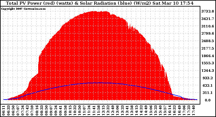 Solar PV/Inverter Performance Total PV Panel Power Output & Solar Radiation