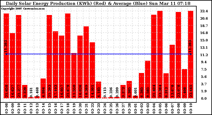 Solar PV/Inverter Performance Daily Solar Energy Production