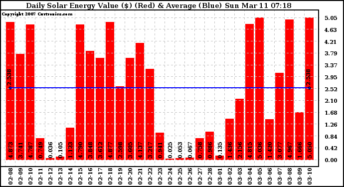 Solar PV/Inverter Performance Daily Solar Energy Production Value