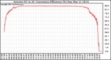 Solar PV/Inverter Performance Inverter DC to AC Conversion Efficiency