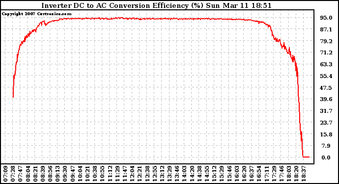 Solar PV/Inverter Performance Inverter DC to AC Conversion Efficiency