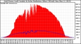 Solar PV/Inverter Performance Grid Power & Solar Radiation