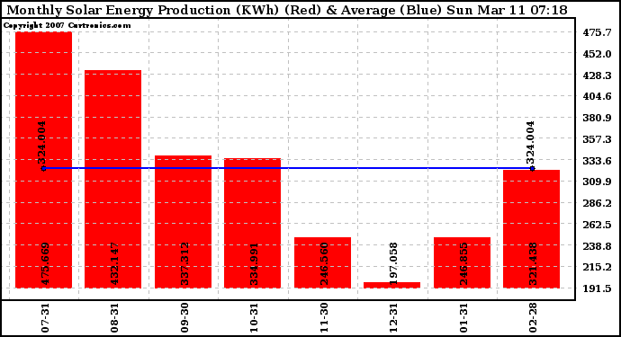 Solar PV/Inverter Performance Monthly Solar Energy Production