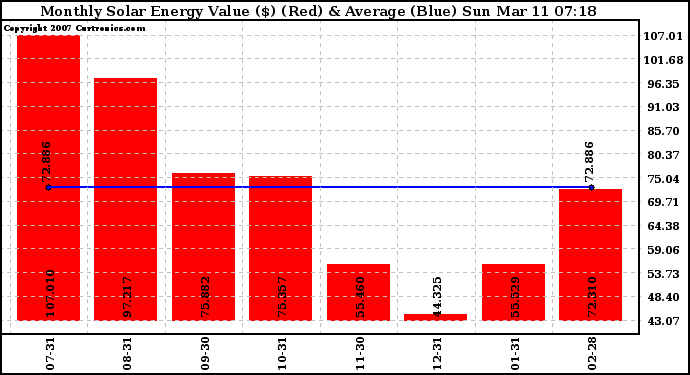 Solar PV/Inverter Performance Monthly Solar Energy Production Value