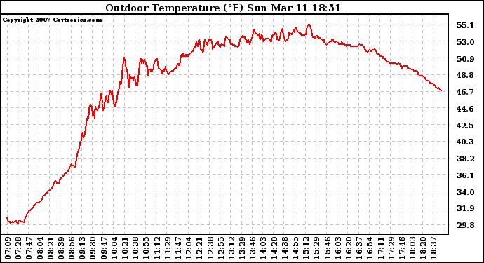 Solar PV/Inverter Performance Outdoor Temperature