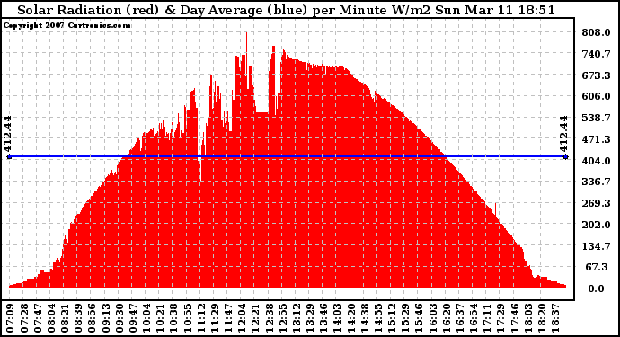 Solar PV/Inverter Performance Solar Radiation & Day Average per Minute