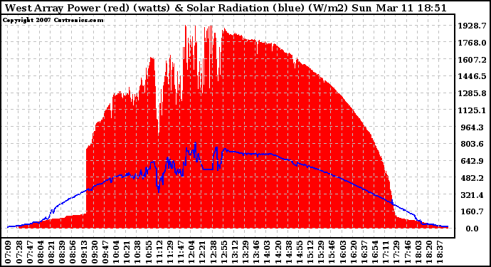 Solar PV/Inverter Performance West Array Power Output & Solar Radiation