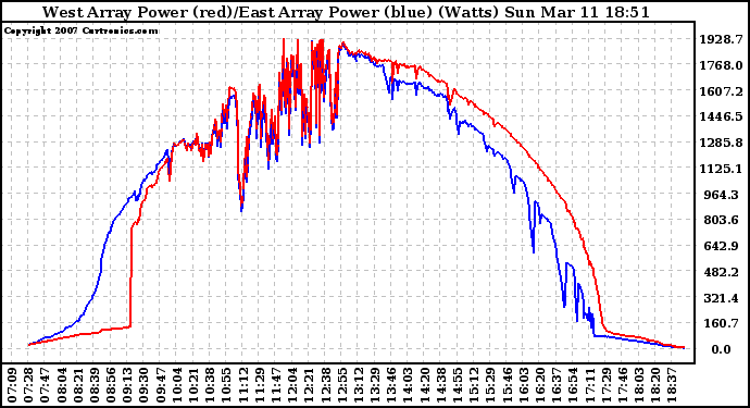 Solar PV/Inverter Performance Photovoltaic Panel Power Output