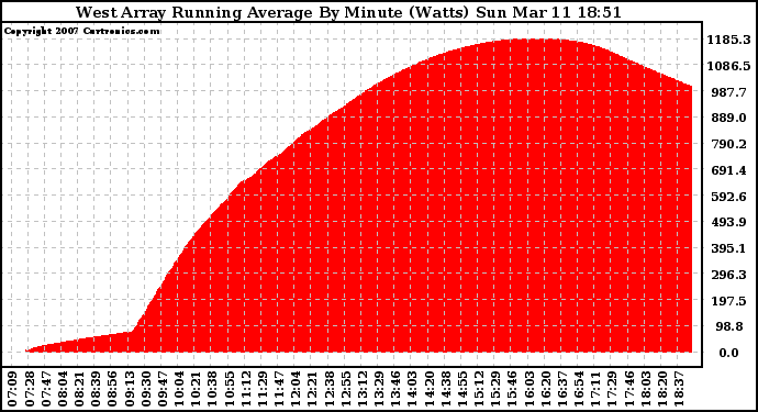 Solar PV/Inverter Performance West Array Running Average Power Output